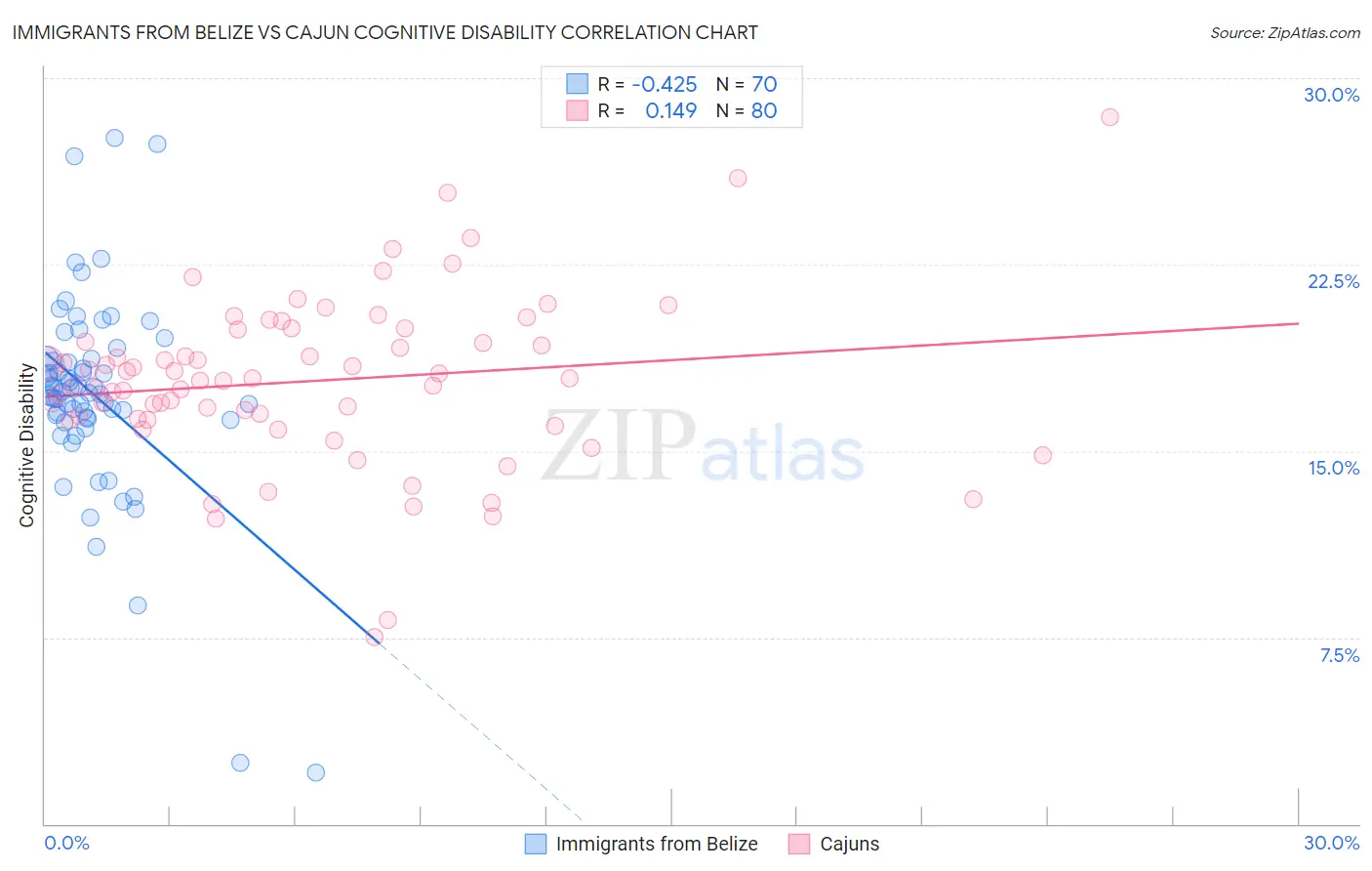 Immigrants from Belize vs Cajun Cognitive Disability