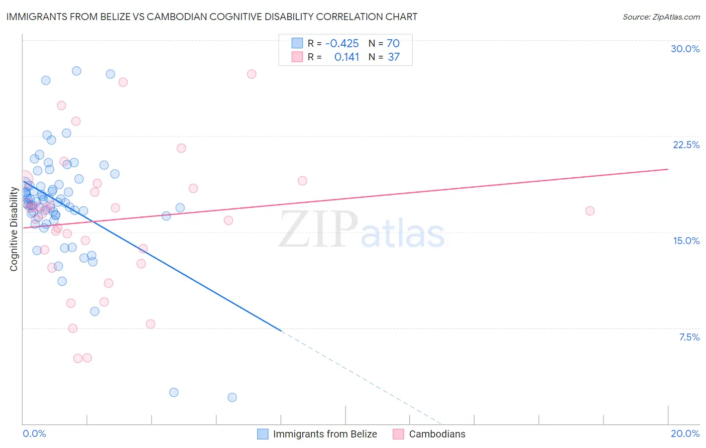Immigrants from Belize vs Cambodian Cognitive Disability