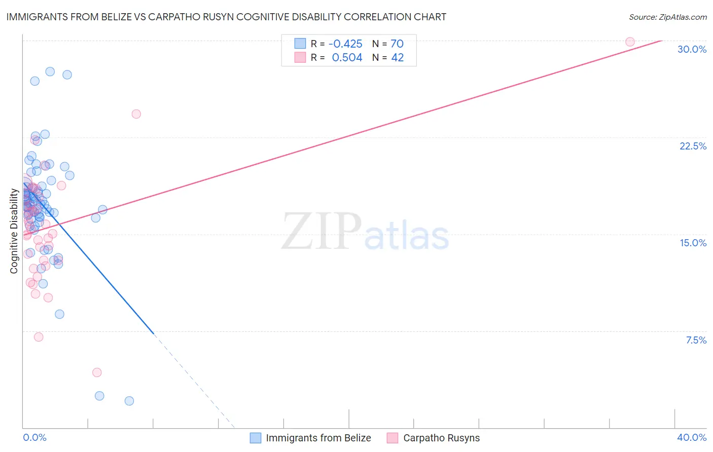 Immigrants from Belize vs Carpatho Rusyn Cognitive Disability