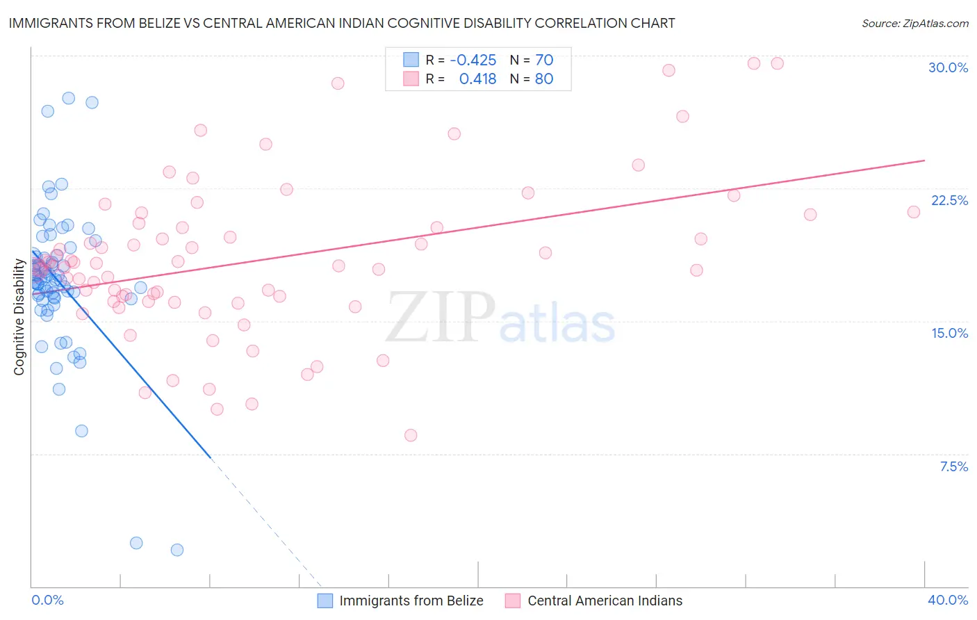 Immigrants from Belize vs Central American Indian Cognitive Disability