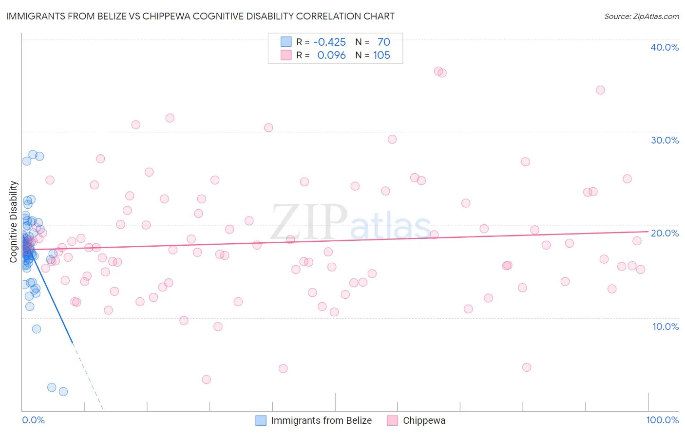 Immigrants from Belize vs Chippewa Cognitive Disability