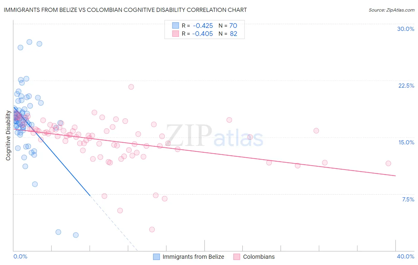 Immigrants from Belize vs Colombian Cognitive Disability
