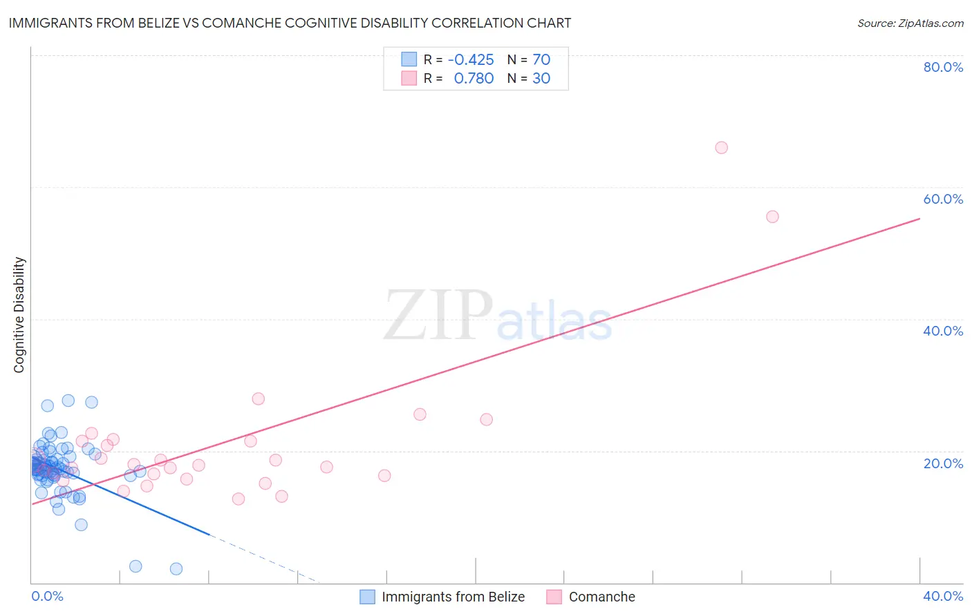 Immigrants from Belize vs Comanche Cognitive Disability