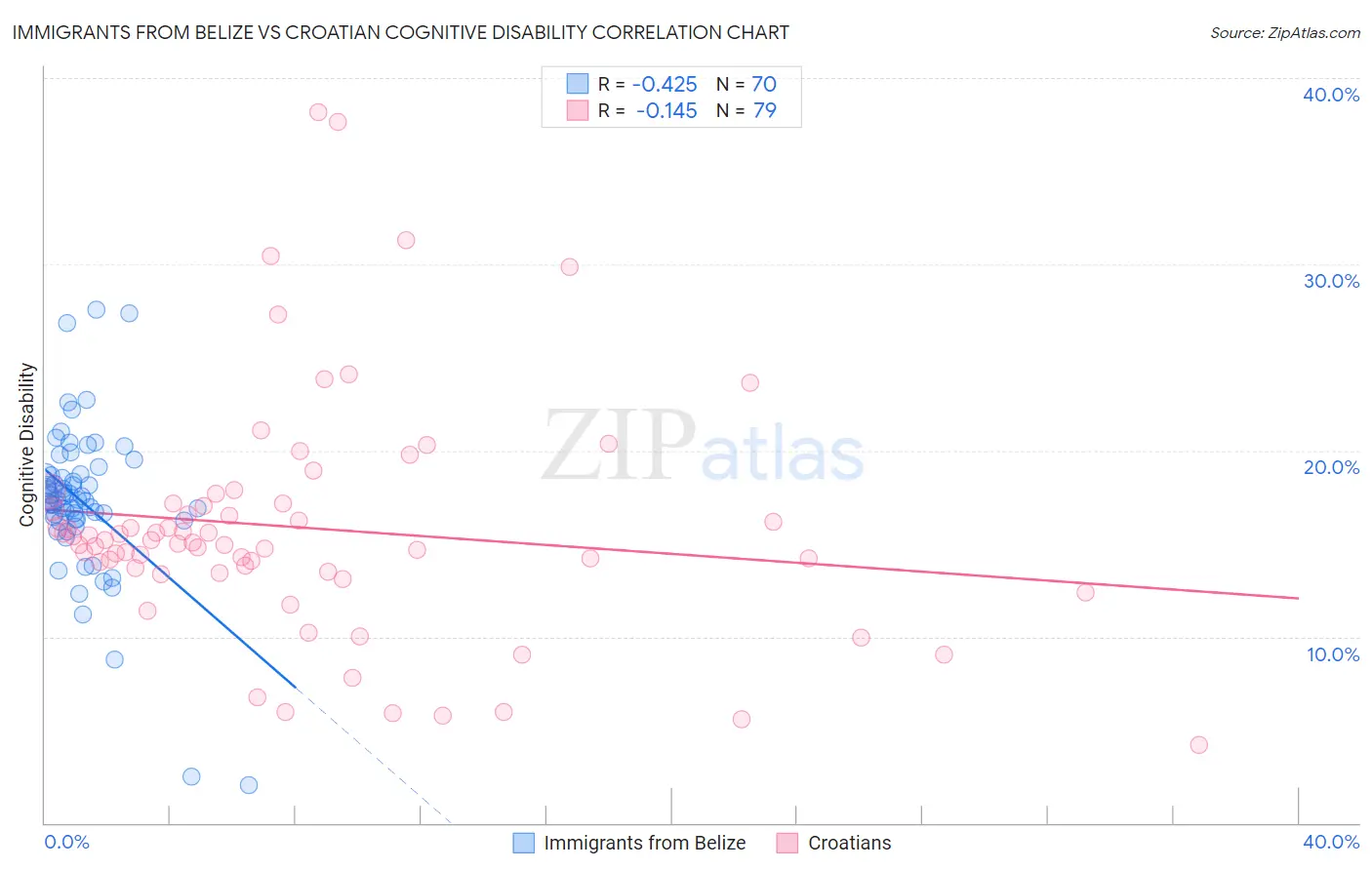 Immigrants from Belize vs Croatian Cognitive Disability