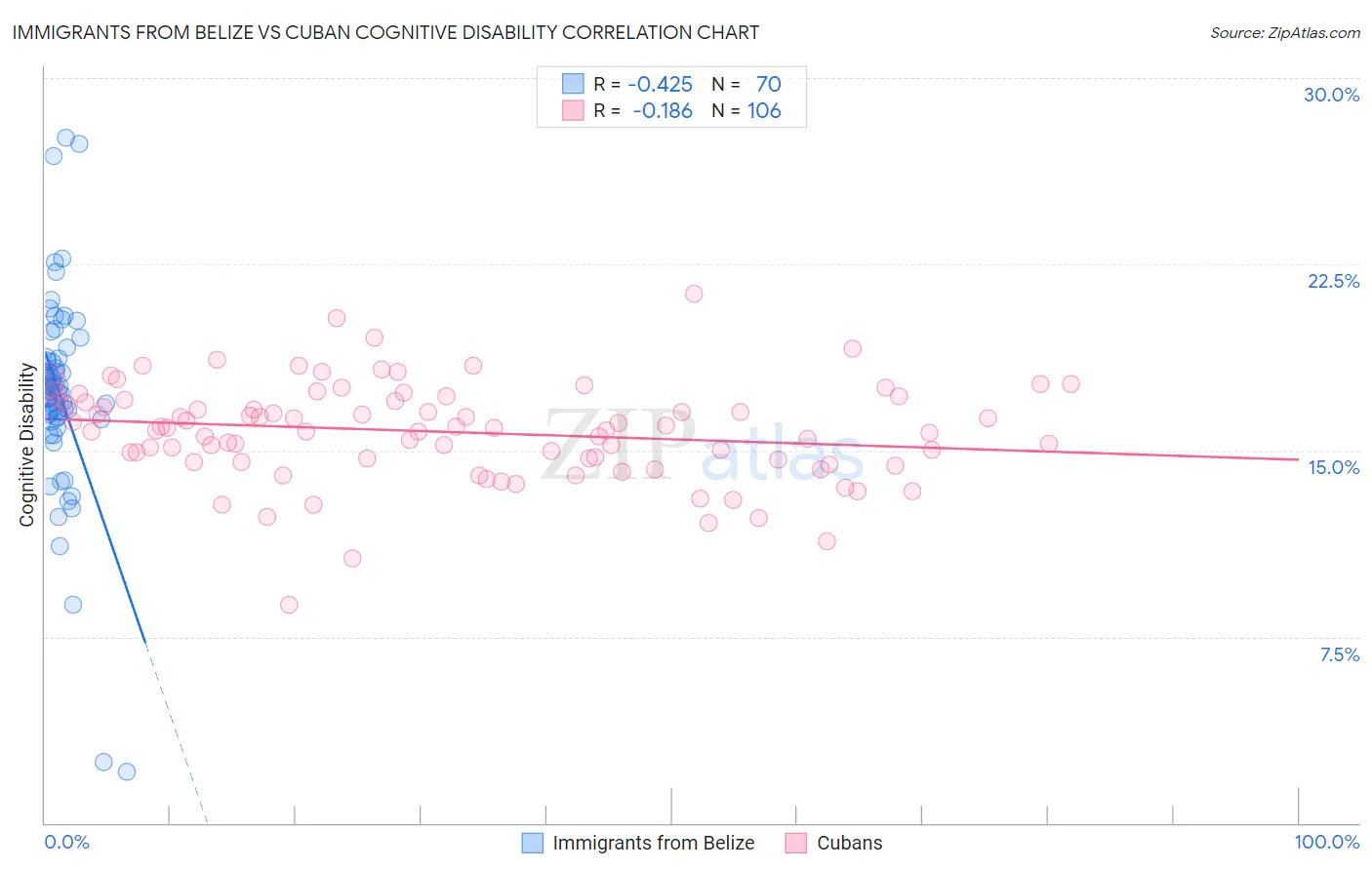 Immigrants from Belize vs Cuban Cognitive Disability