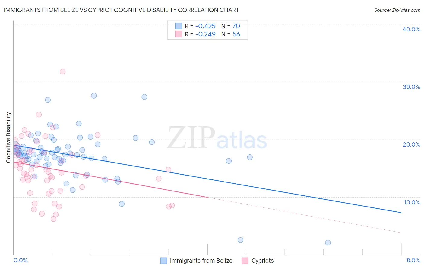 Immigrants from Belize vs Cypriot Cognitive Disability