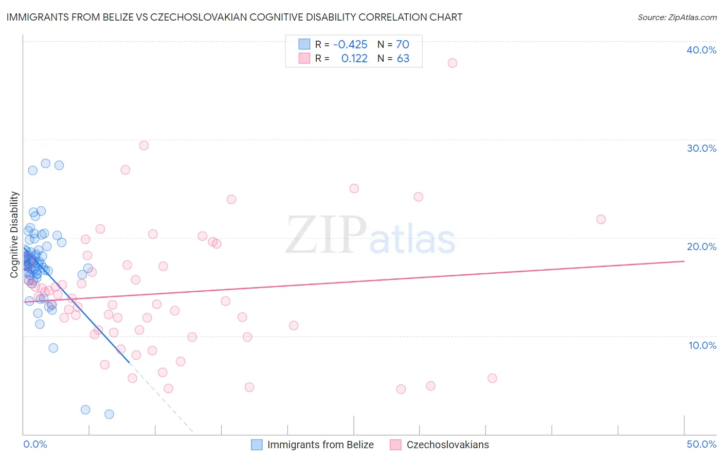 Immigrants from Belize vs Czechoslovakian Cognitive Disability