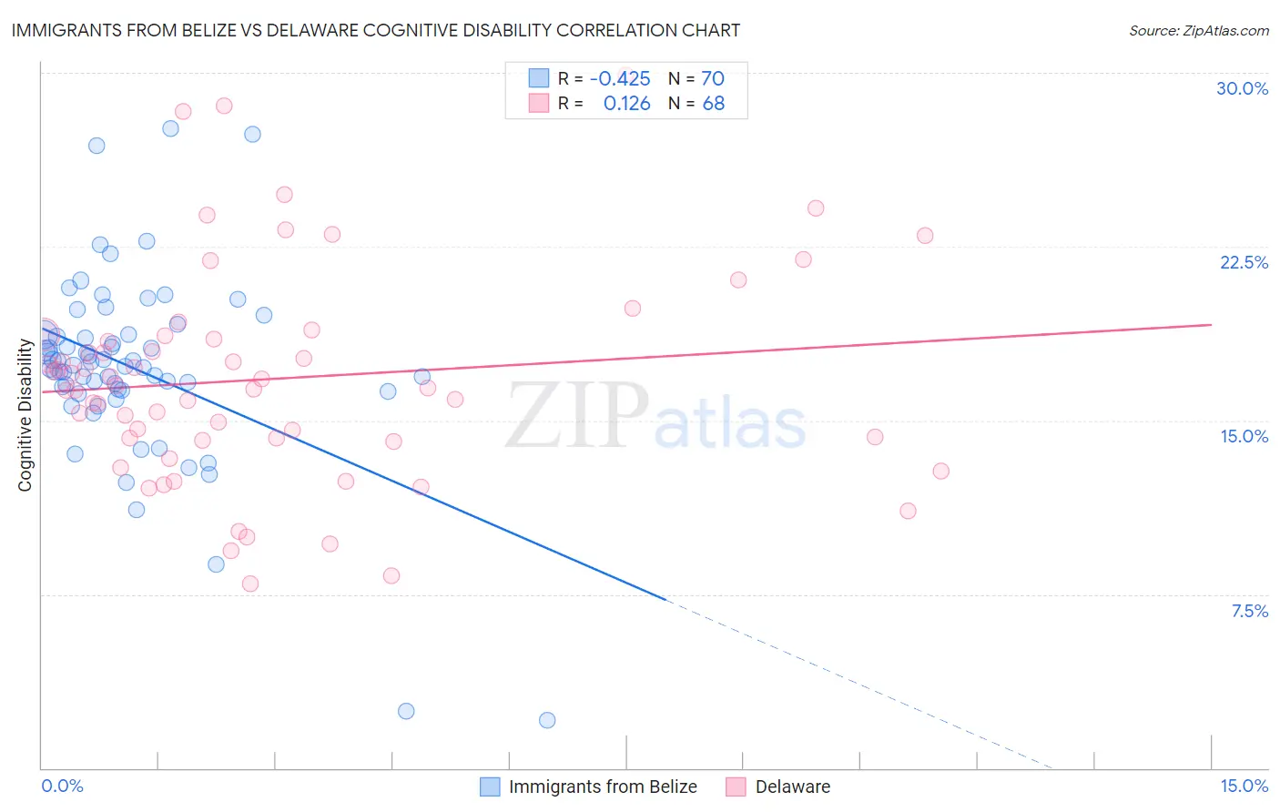 Immigrants from Belize vs Delaware Cognitive Disability
