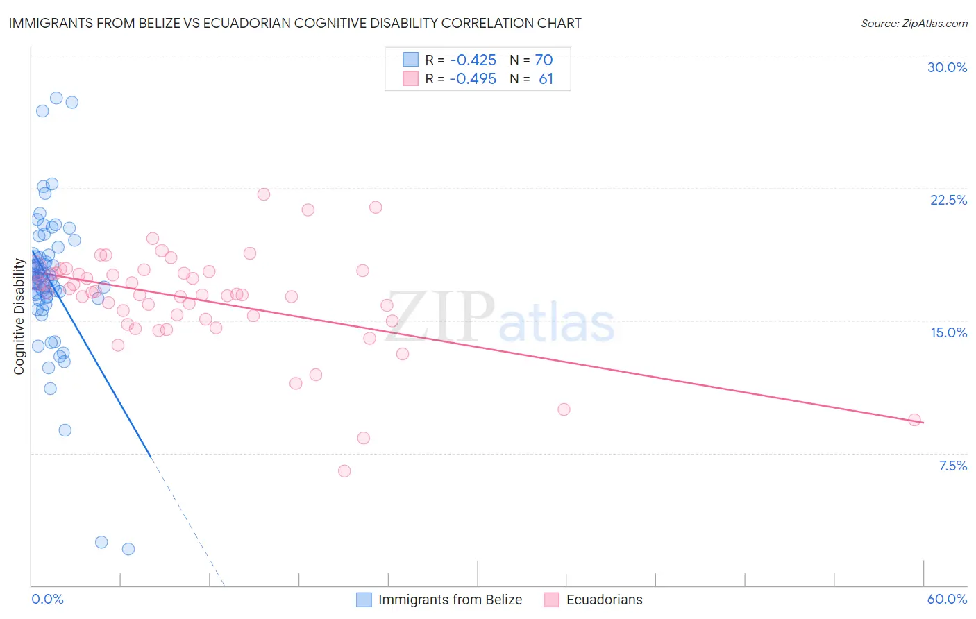 Immigrants from Belize vs Ecuadorian Cognitive Disability