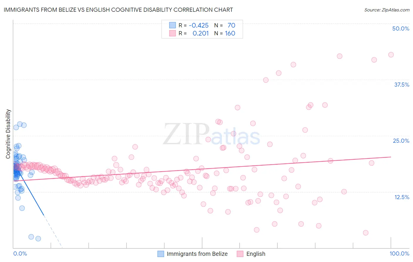 Immigrants from Belize vs English Cognitive Disability