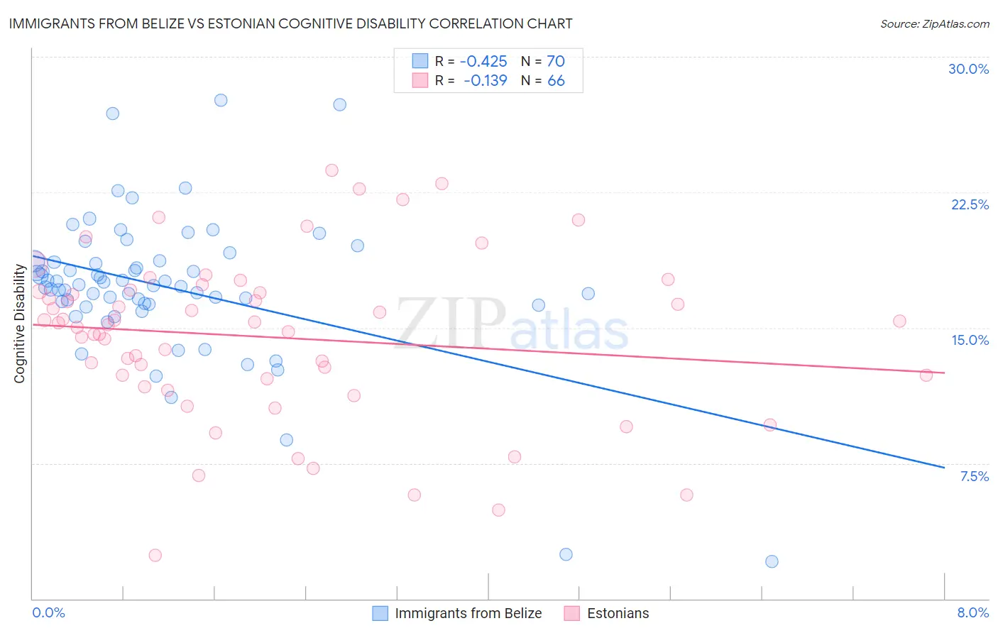 Immigrants from Belize vs Estonian Cognitive Disability
