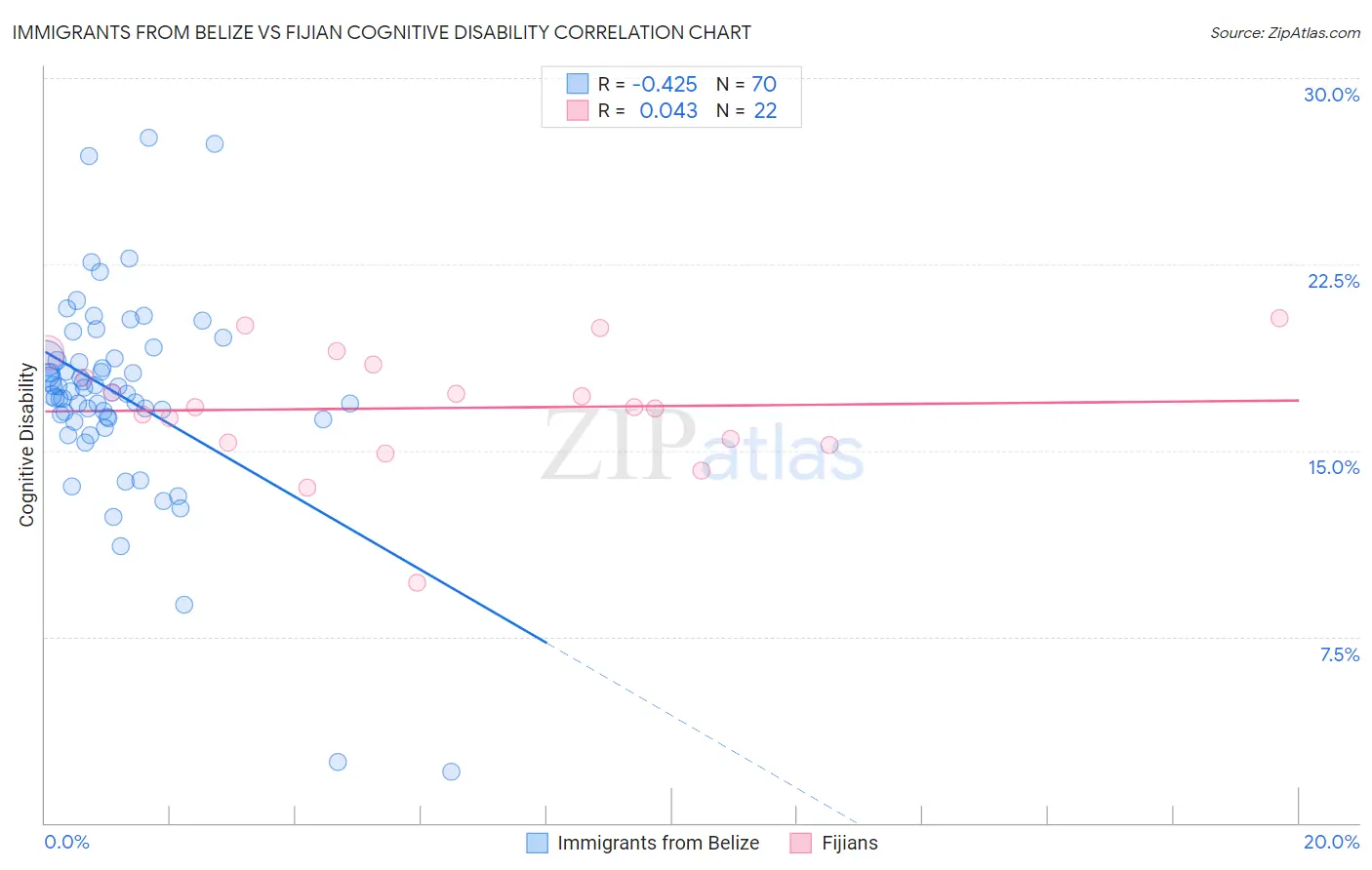 Immigrants from Belize vs Fijian Cognitive Disability