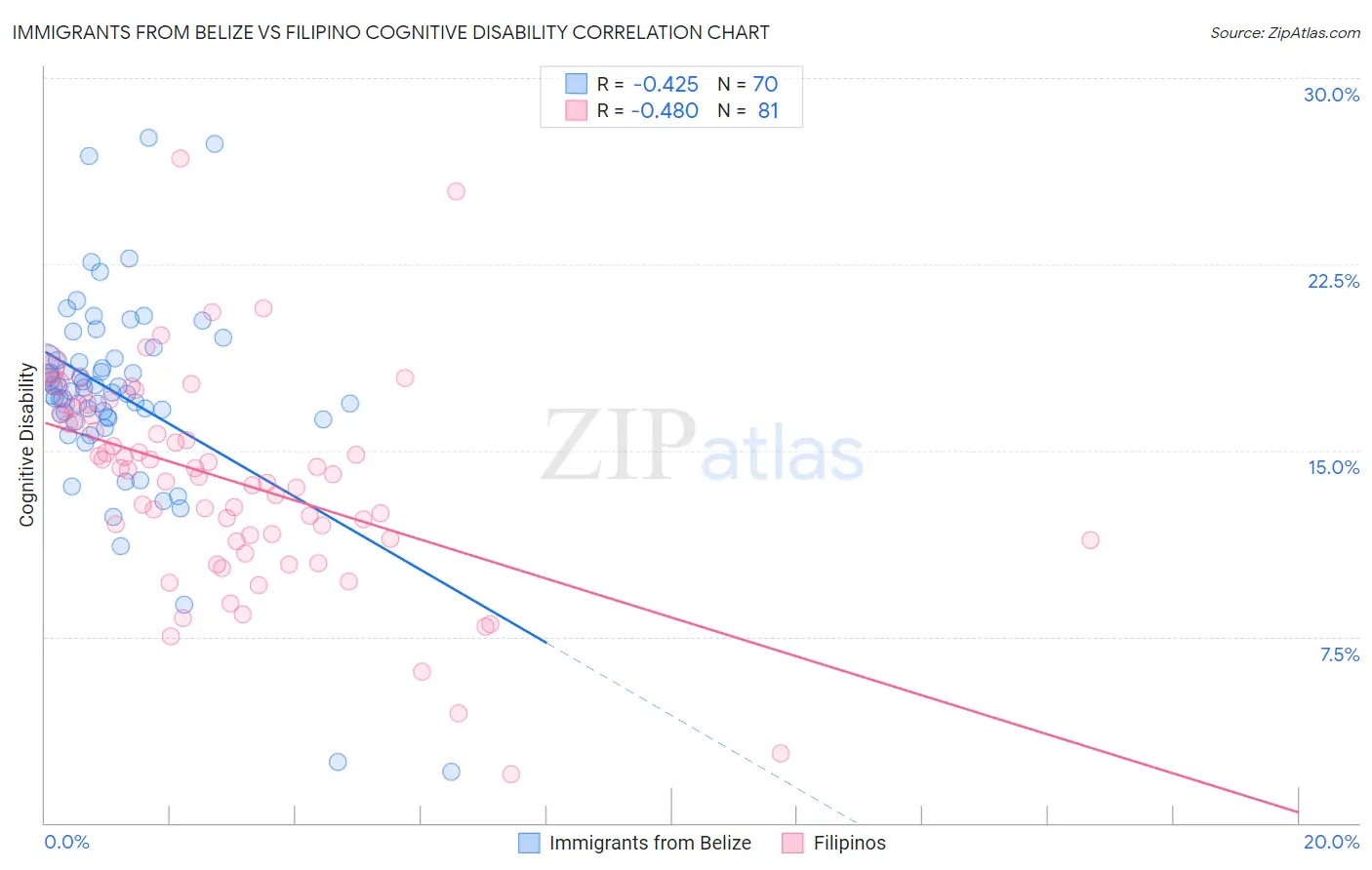 Immigrants from Belize vs Filipino Cognitive Disability