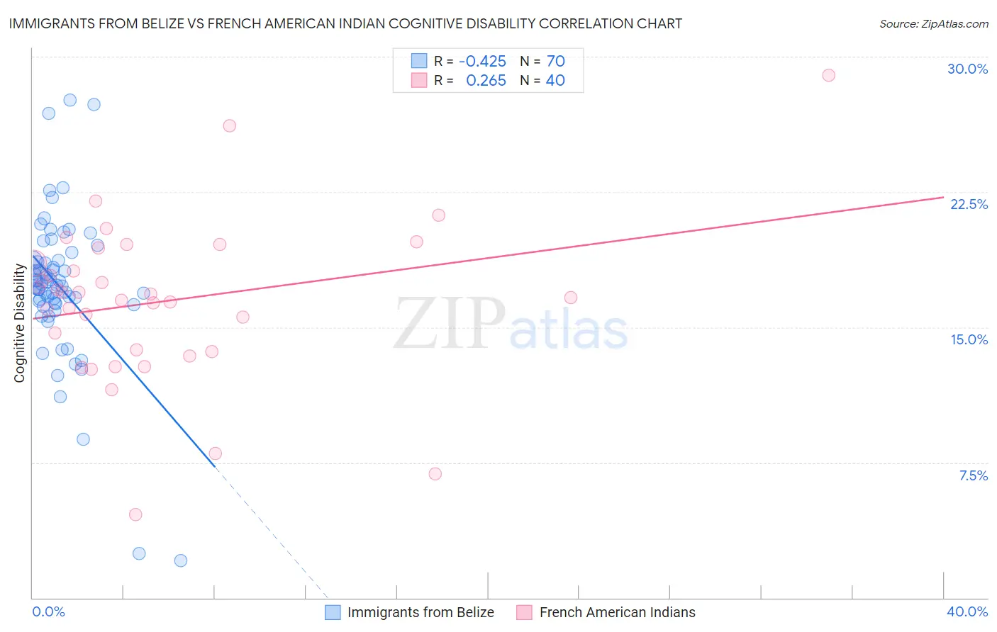 Immigrants from Belize vs French American Indian Cognitive Disability