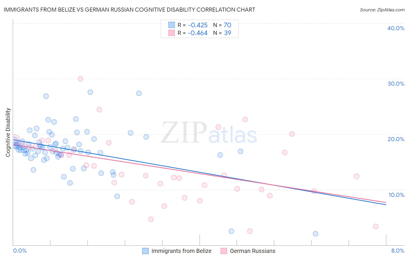 Immigrants from Belize vs German Russian Cognitive Disability