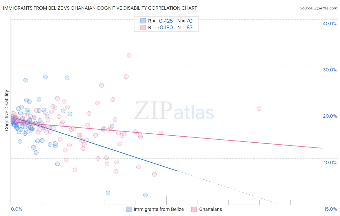 Immigrants from Belize vs Ghanaian Cognitive Disability