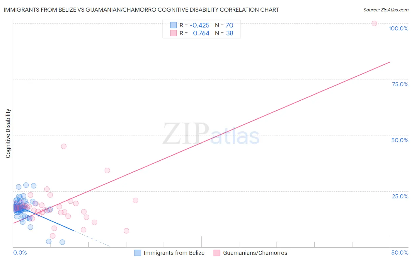Immigrants from Belize vs Guamanian/Chamorro Cognitive Disability