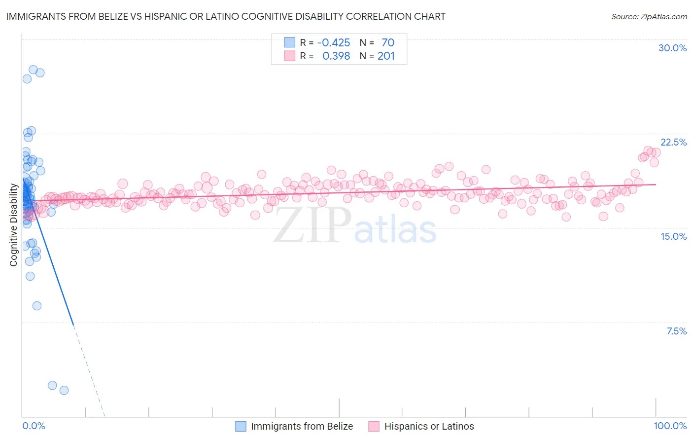 Immigrants from Belize vs Hispanic or Latino Cognitive Disability