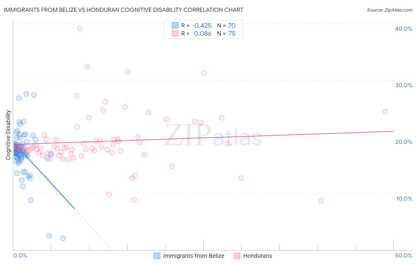 Immigrants from Belize vs Honduran Cognitive Disability