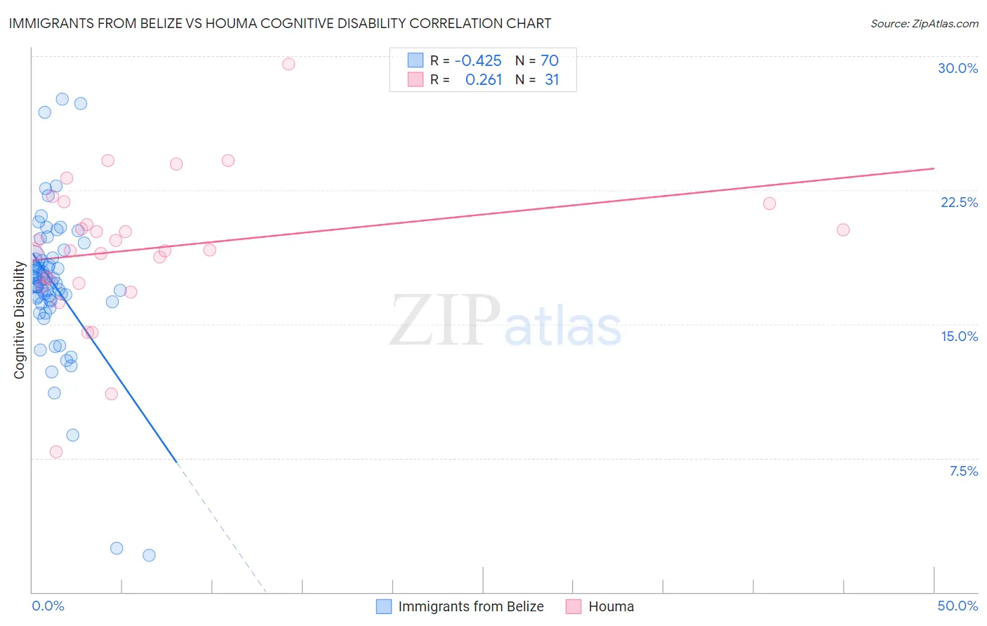 Immigrants from Belize vs Houma Cognitive Disability