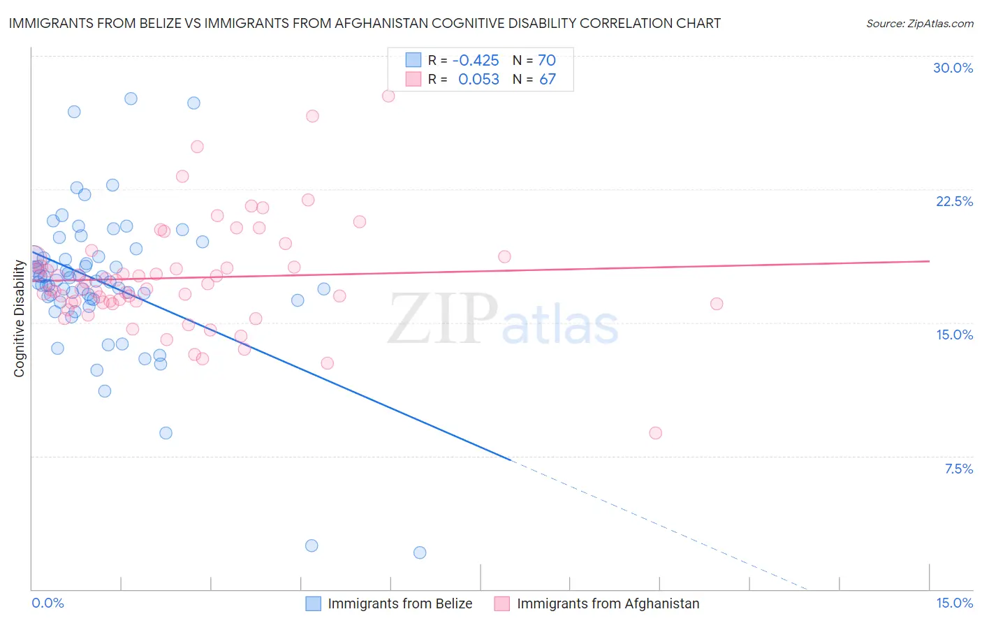 Immigrants from Belize vs Immigrants from Afghanistan Cognitive Disability