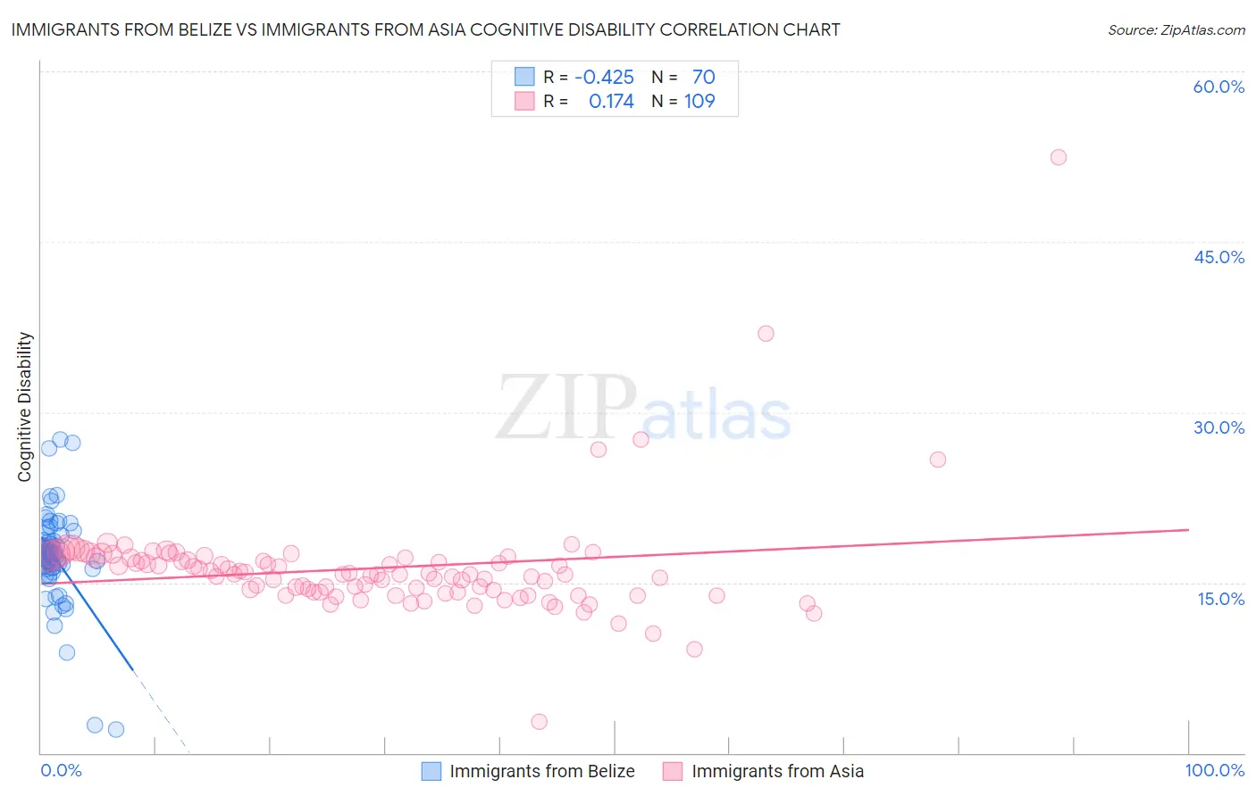 Immigrants from Belize vs Immigrants from Asia Cognitive Disability