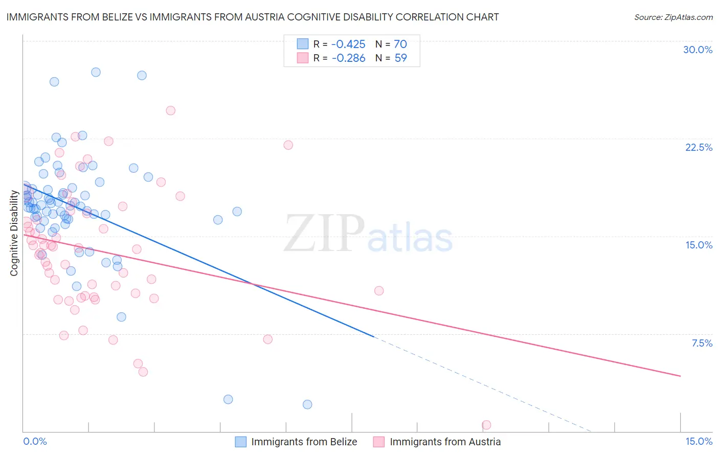 Immigrants from Belize vs Immigrants from Austria Cognitive Disability
