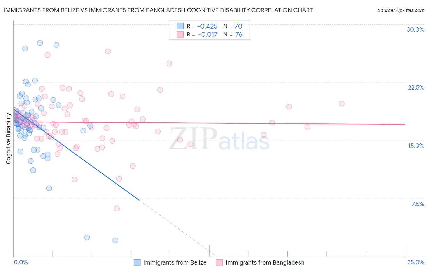 Immigrants from Belize vs Immigrants from Bangladesh Cognitive Disability