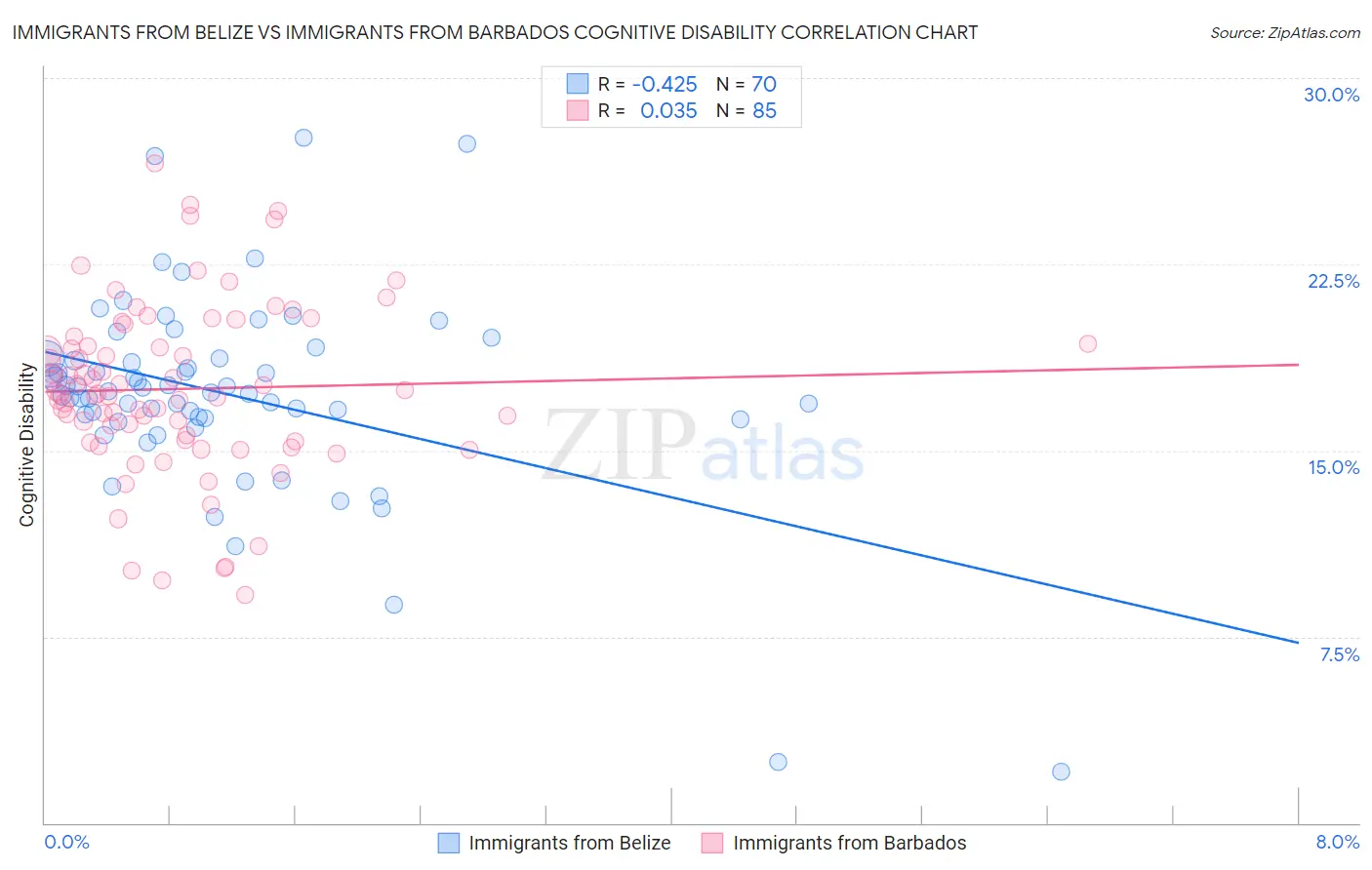 Immigrants from Belize vs Immigrants from Barbados Cognitive Disability