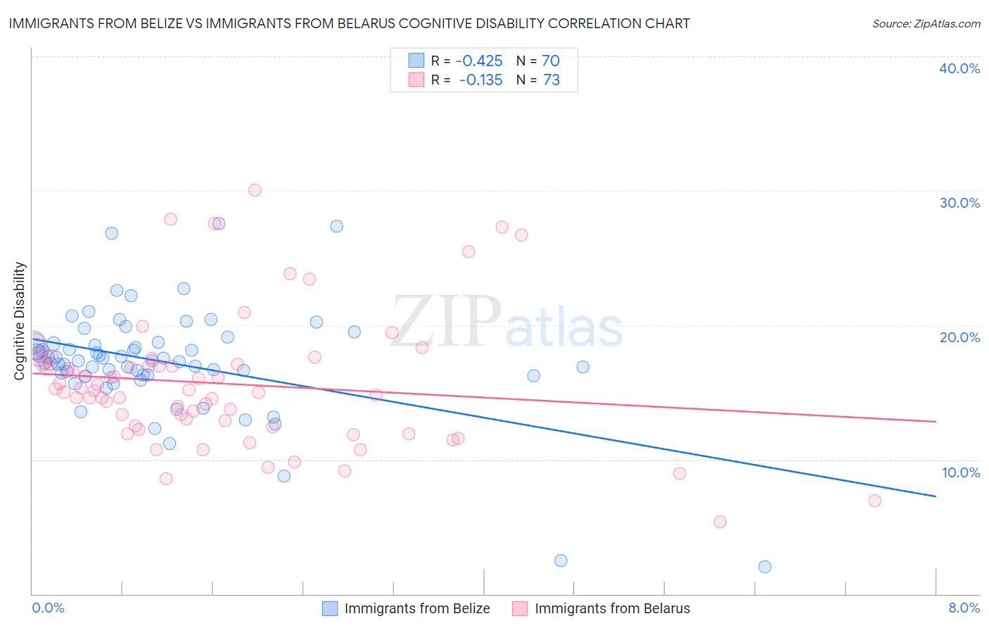 Immigrants from Belize vs Immigrants from Belarus Cognitive Disability