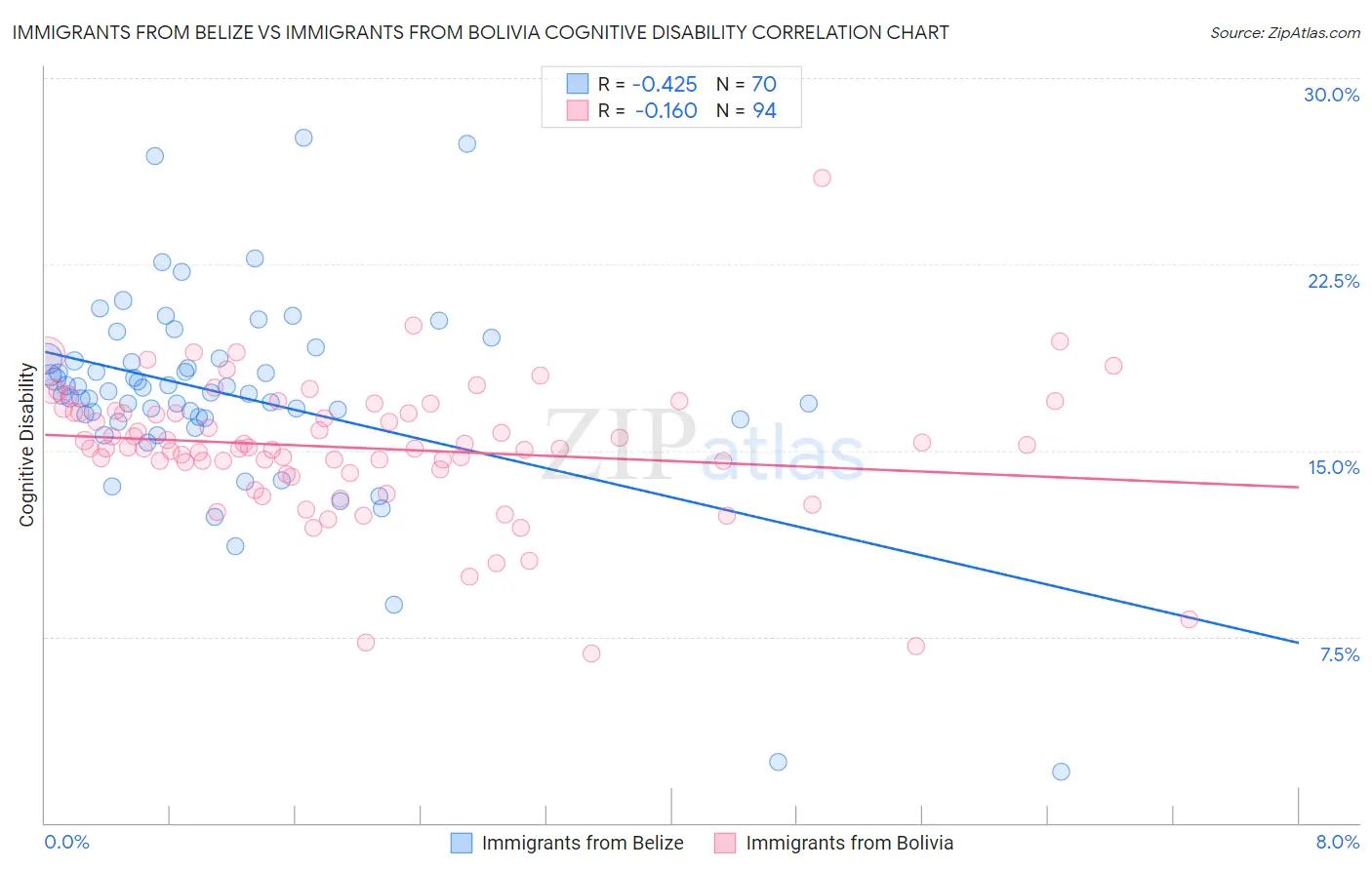 Immigrants from Belize vs Immigrants from Bolivia Cognitive Disability