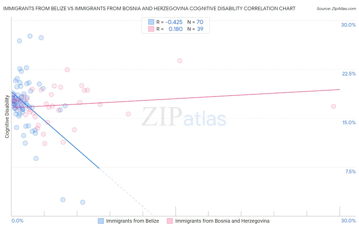 Immigrants from Belize vs Immigrants from Bosnia and Herzegovina Cognitive Disability