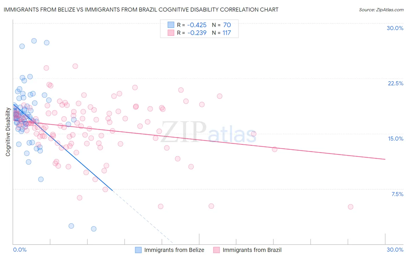 Immigrants from Belize vs Immigrants from Brazil Cognitive Disability