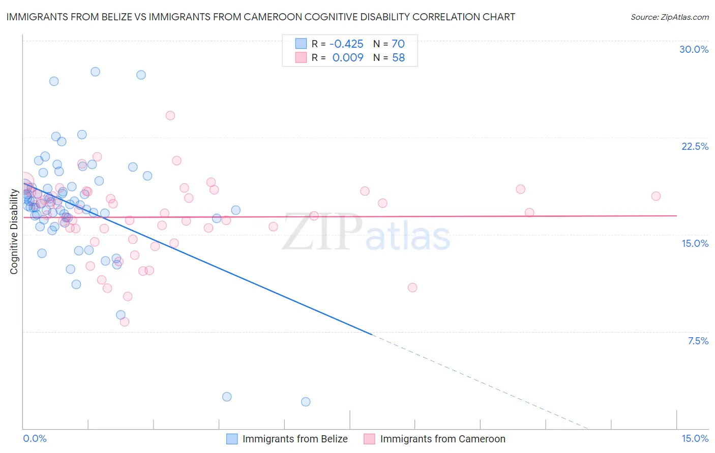 Immigrants from Belize vs Immigrants from Cameroon Cognitive Disability