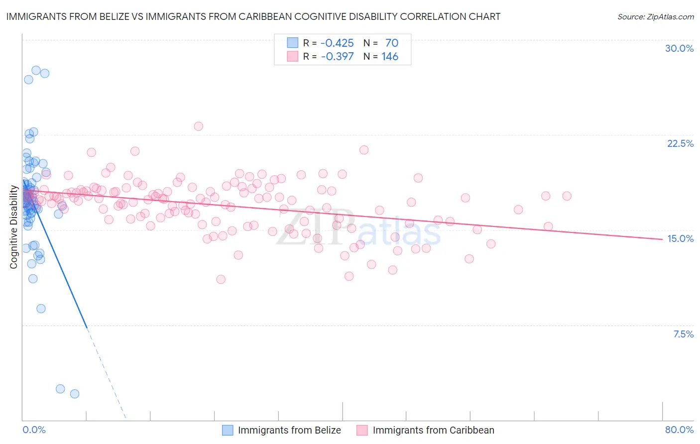 Immigrants from Belize vs Immigrants from Caribbean Cognitive Disability