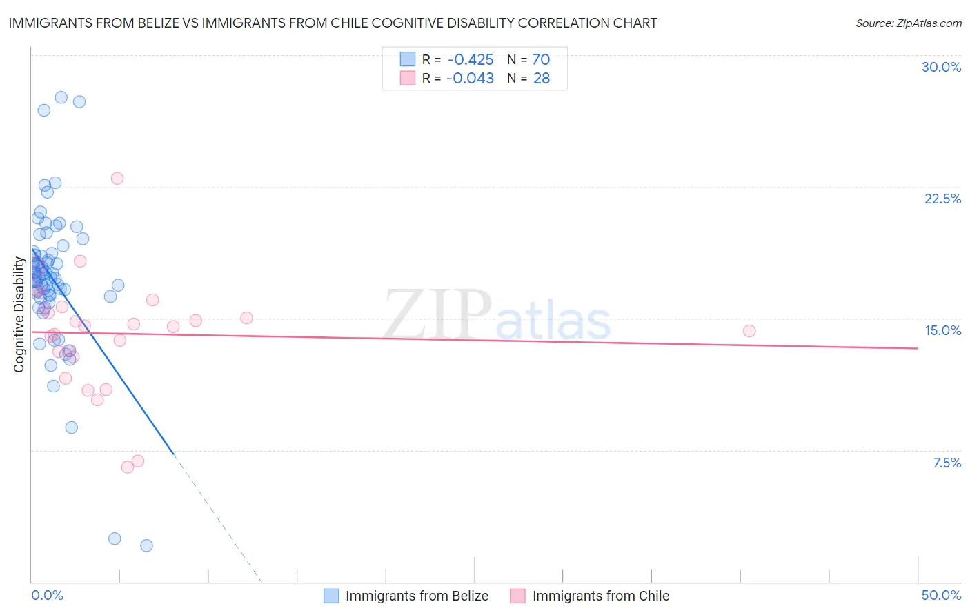 Immigrants from Belize vs Immigrants from Chile Cognitive Disability