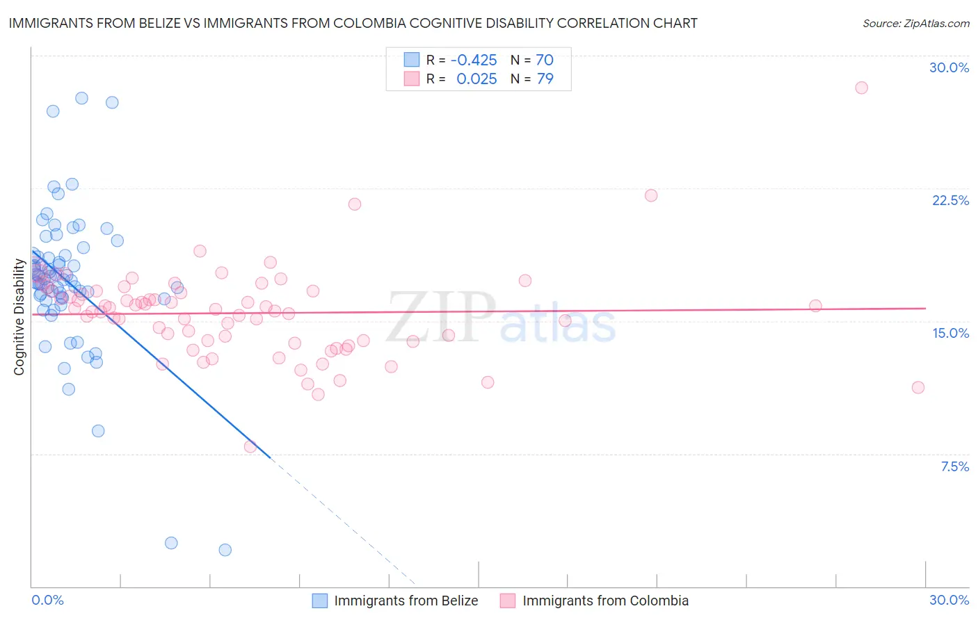 Immigrants from Belize vs Immigrants from Colombia Cognitive Disability