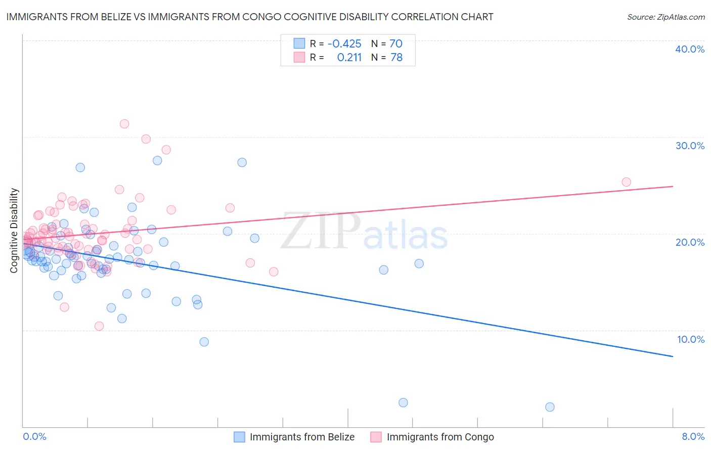 Immigrants from Belize vs Immigrants from Congo Cognitive Disability