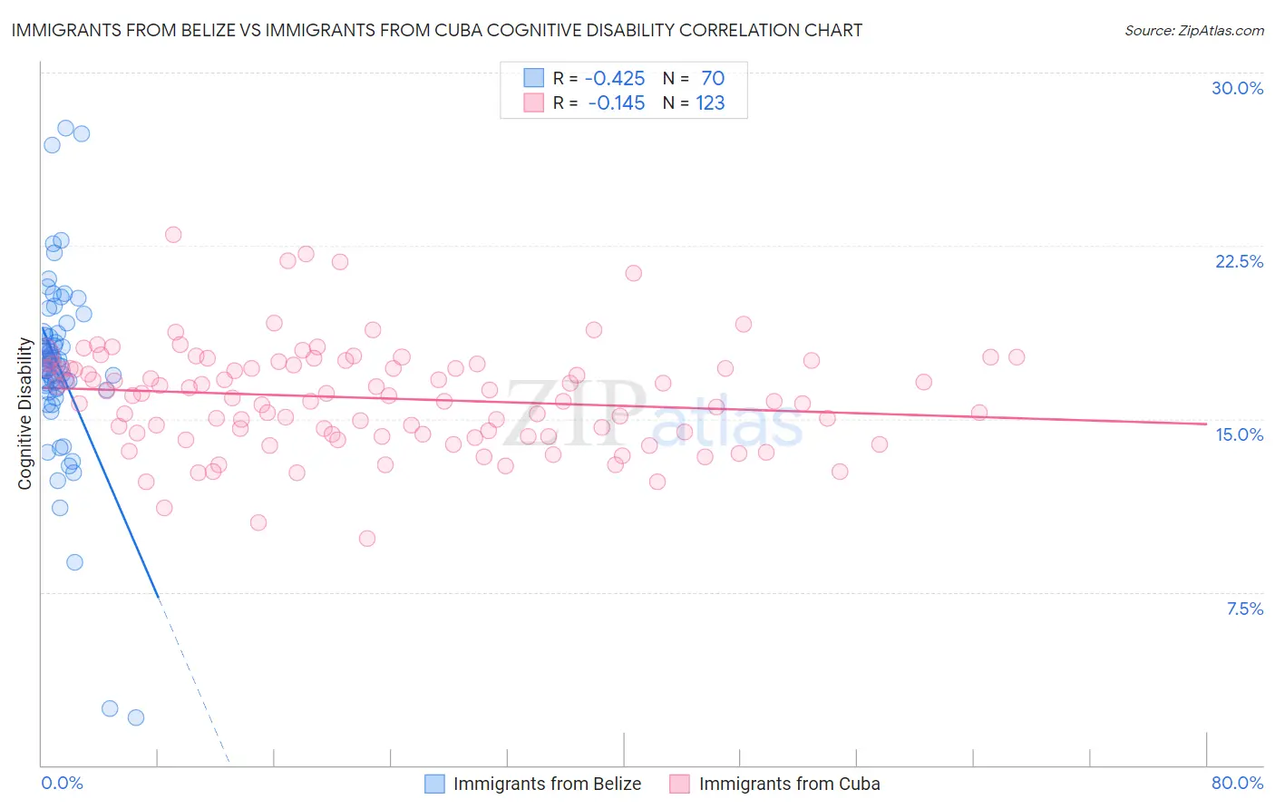 Immigrants from Belize vs Immigrants from Cuba Cognitive Disability