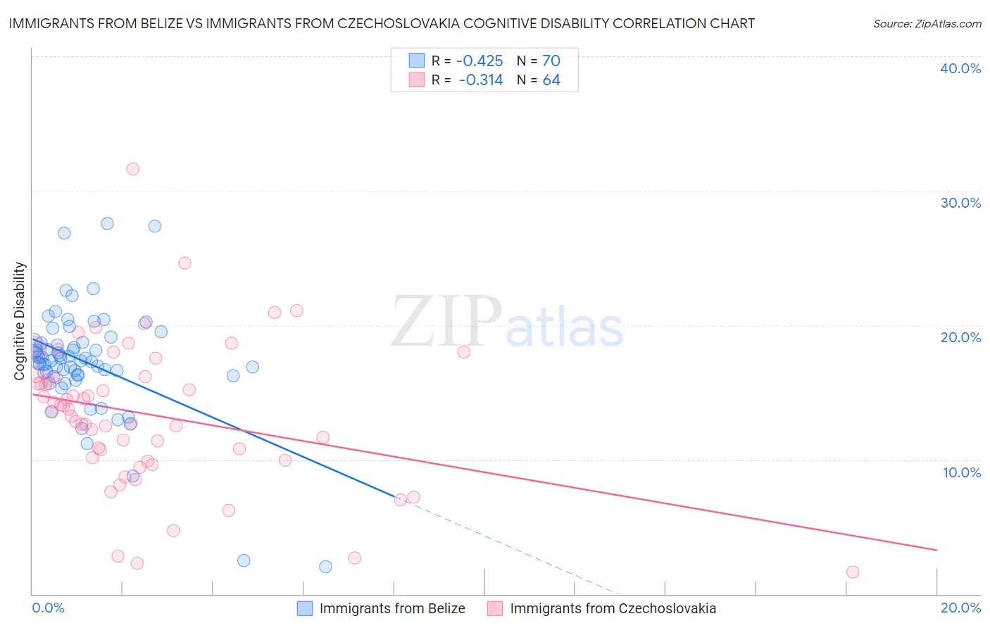 Immigrants from Belize vs Immigrants from Czechoslovakia Cognitive Disability