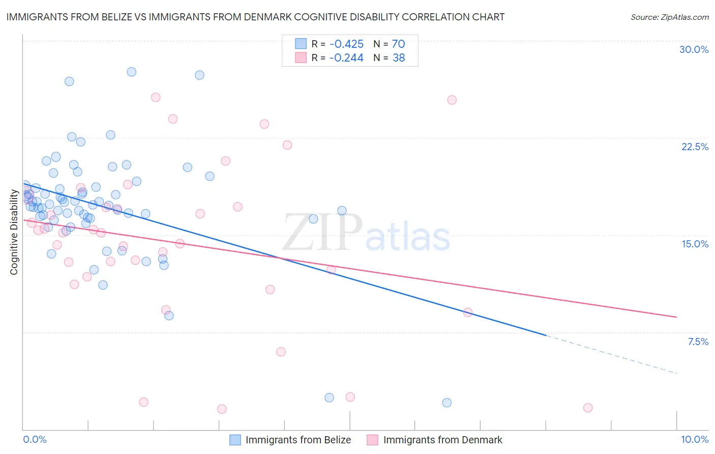 Immigrants from Belize vs Immigrants from Denmark Cognitive Disability