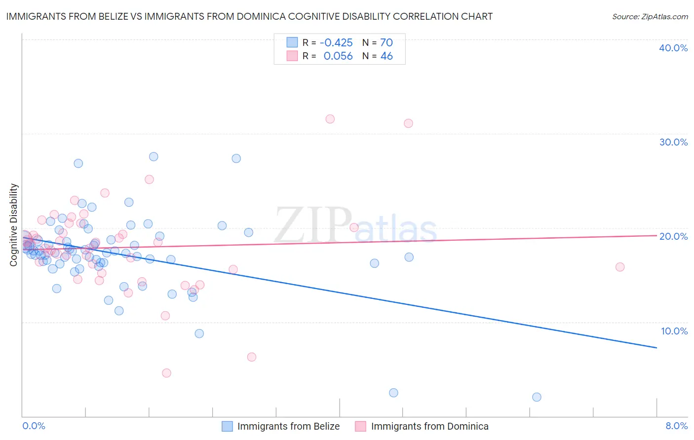 Immigrants from Belize vs Immigrants from Dominica Cognitive Disability