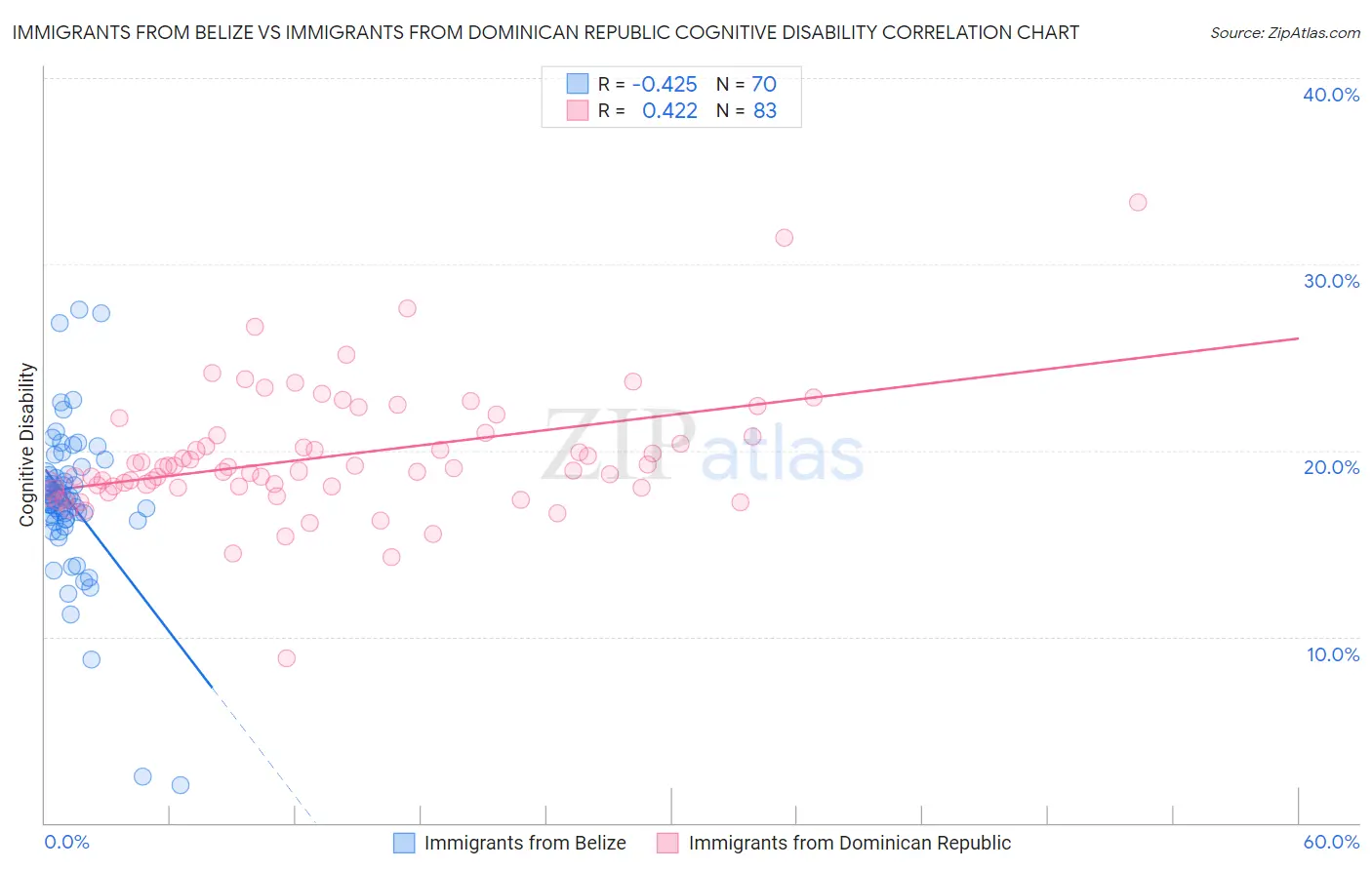 Immigrants from Belize vs Immigrants from Dominican Republic Cognitive Disability