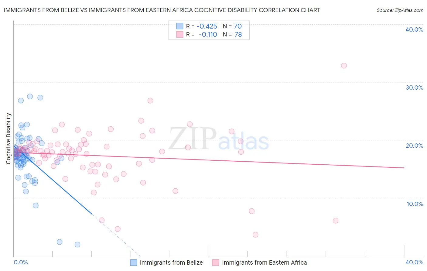 Immigrants from Belize vs Immigrants from Eastern Africa Cognitive Disability