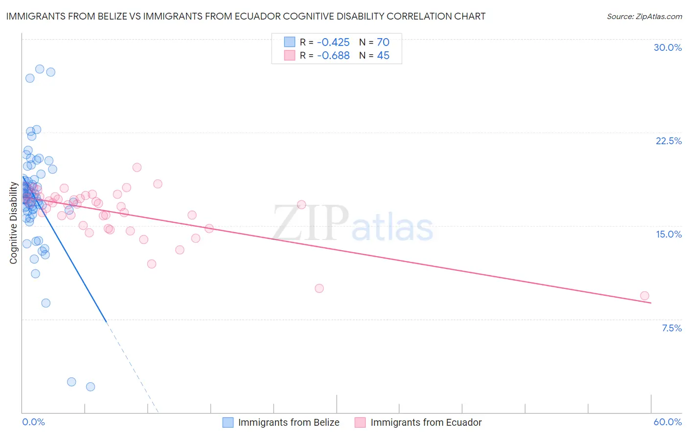 Immigrants from Belize vs Immigrants from Ecuador Cognitive Disability