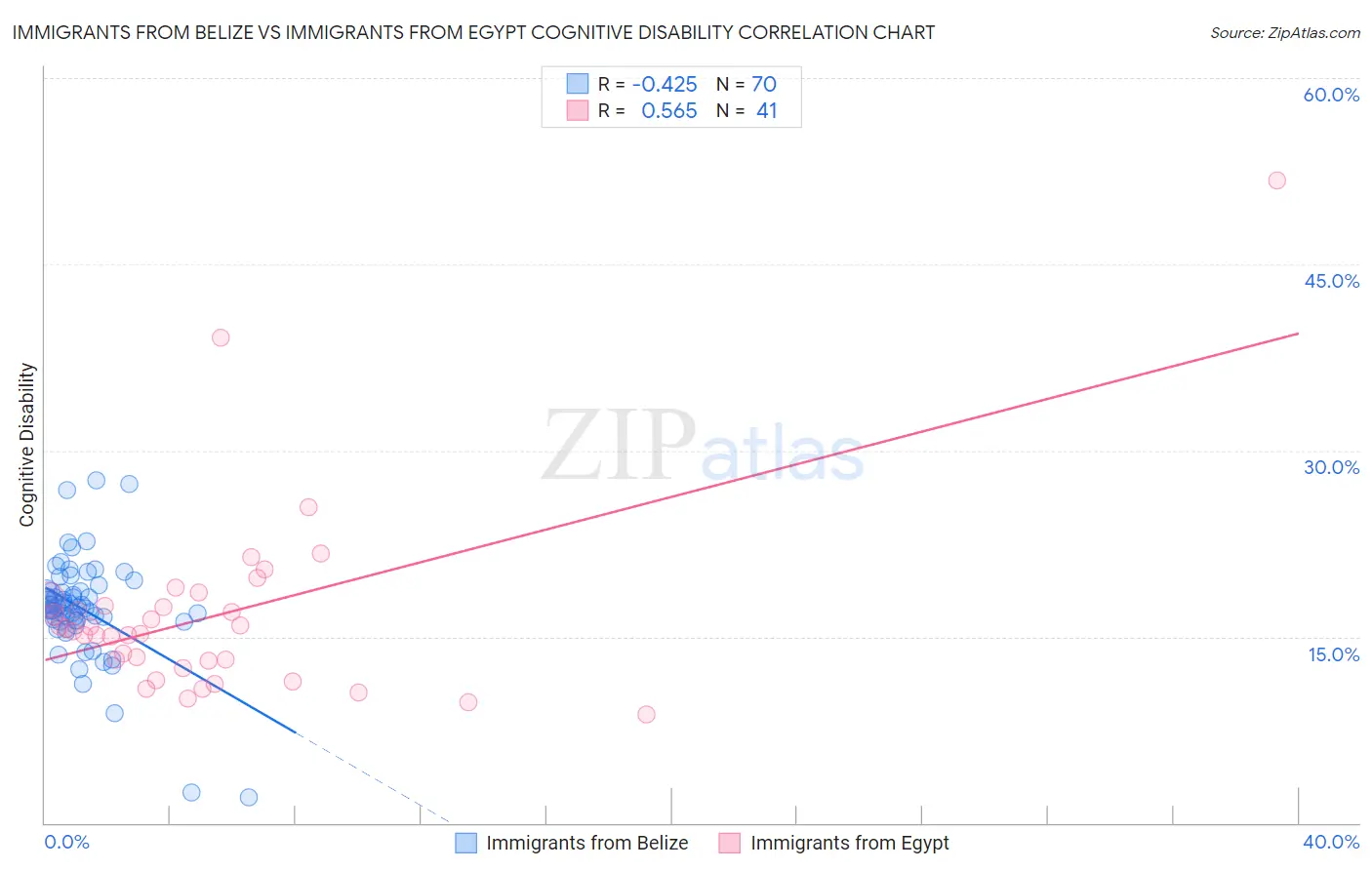 Immigrants from Belize vs Immigrants from Egypt Cognitive Disability
