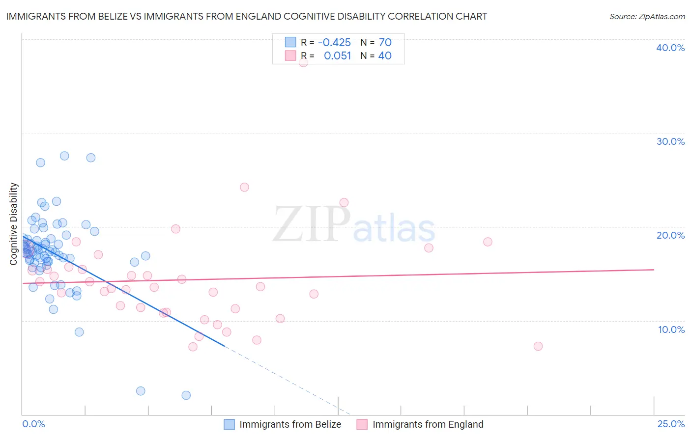 Immigrants from Belize vs Immigrants from England Cognitive Disability