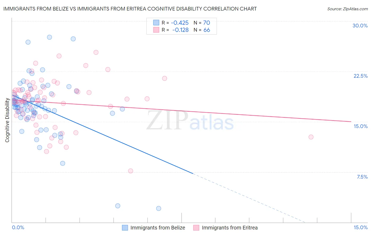 Immigrants from Belize vs Immigrants from Eritrea Cognitive Disability