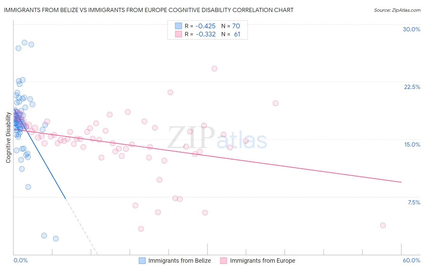 Immigrants from Belize vs Immigrants from Europe Cognitive Disability