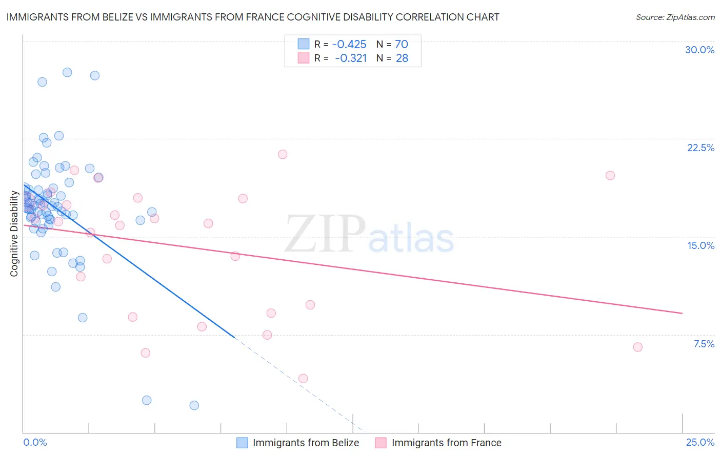 Immigrants from Belize vs Immigrants from France Cognitive Disability